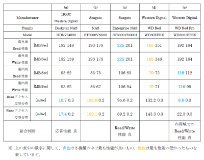 NAS HDD Eval. Summary