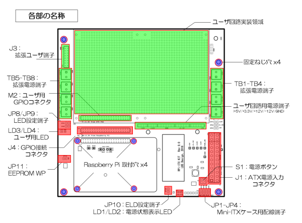 RPi-ITX-KIT parts location