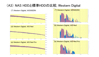 Western Digital HDDs